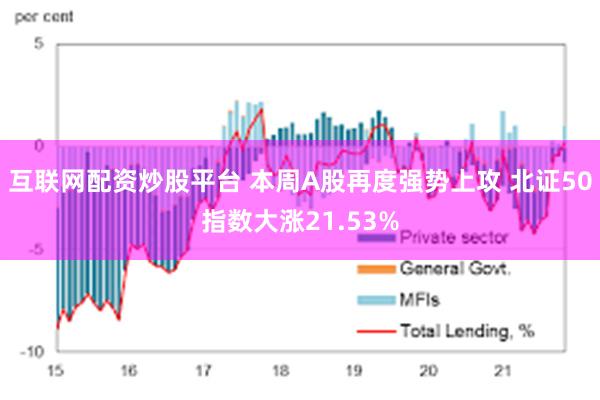 互联网配资炒股平台 本周A股再度强势上攻 北证50指数大涨21.53%