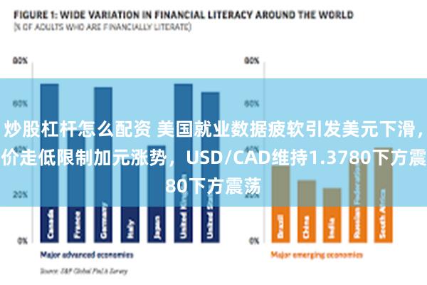 炒股杠杆怎么配资 美国就业数据疲软引发美元下滑，油价走低限制加元涨势，USD/CAD维持1.3780下方震荡